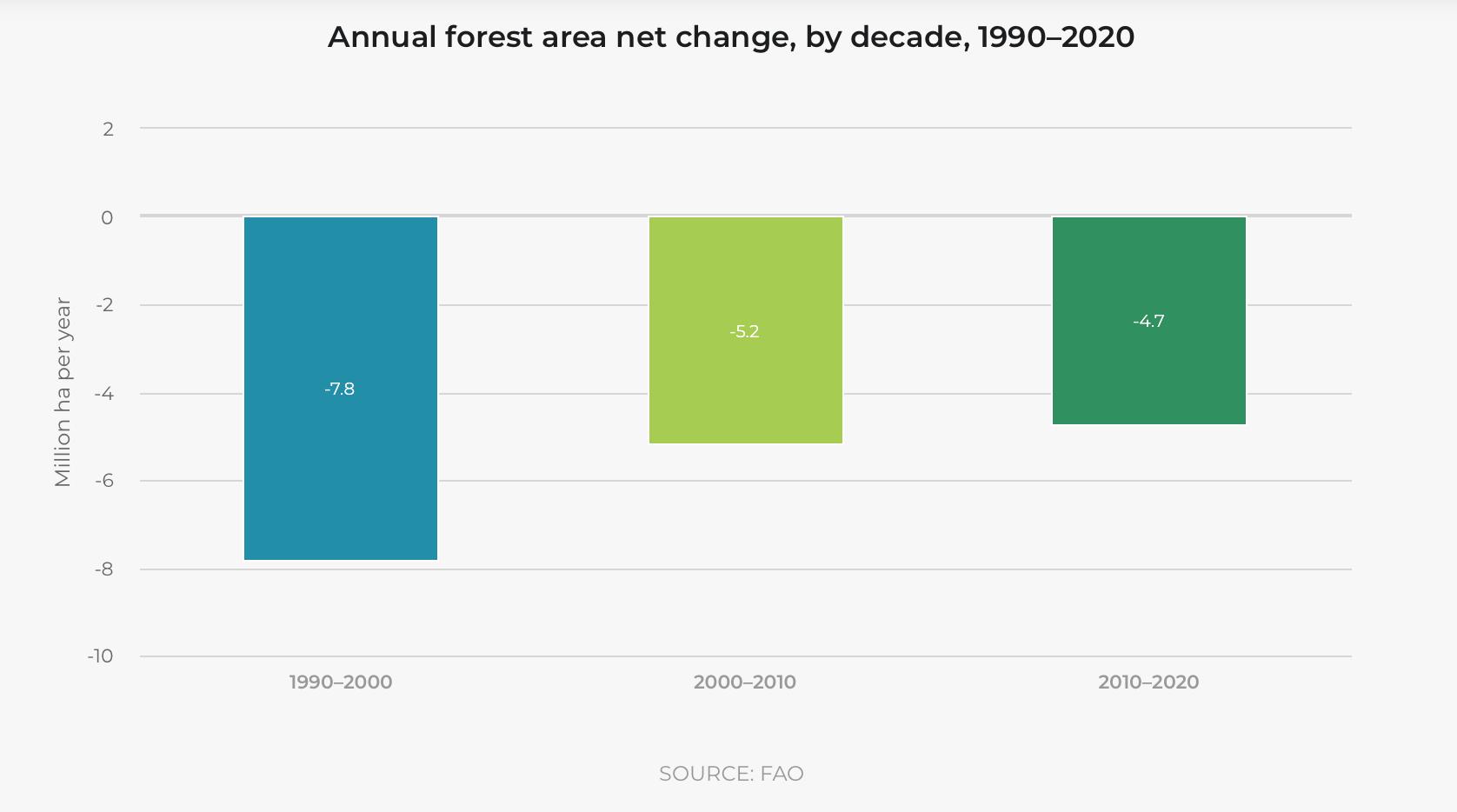 Global Trees inventory evolution